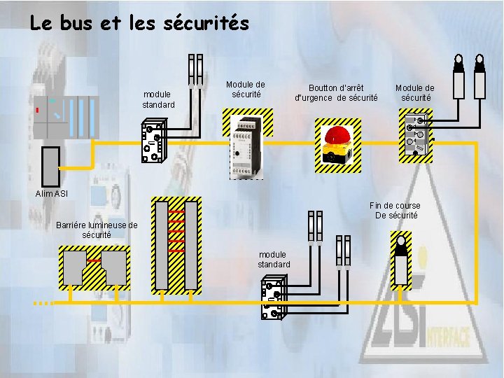 Le bus et les sécurités module standard Module de sécurité Boutton d‘arrêt d“urgence de