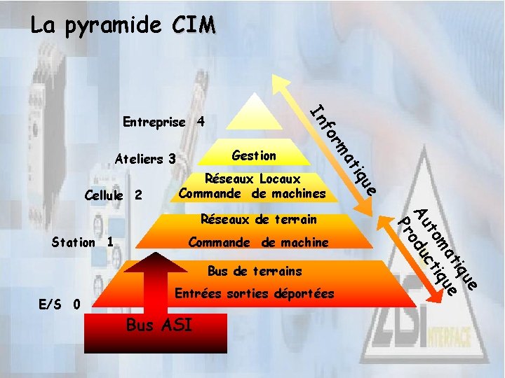 La pyramide CIM In Station 1 Commande de machine Bus de terrains E/S 0