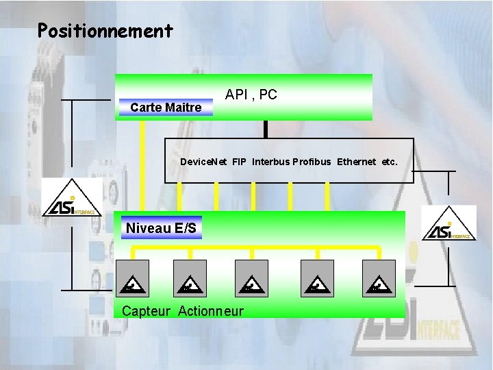 Positionnement Carte Maitre API , PC Device. Net FIP Interbus Profibus Ethernet etc. Niveau