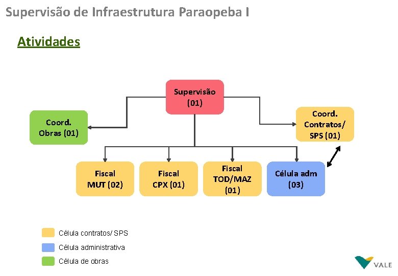 Supervisão de Infraestrutura Paraopeba I Atividades Supervisão (01) Coord. Obras (01) Fiscal MUT (02)