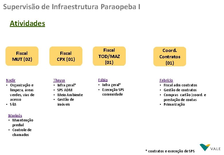 Supervisão de Infraestrutura Paraopeba I Atividades Fiscal MUT (02) Nadir • Organização e limpeza,
