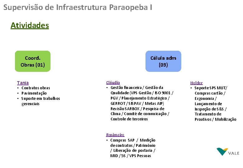 Supervisão de Infraestrutura Paraopeba I Atividades Coord. Obras (01) Tania • Contratos obras •