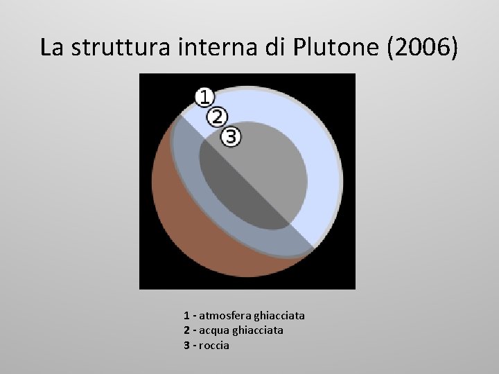 La struttura interna di Plutone (2006) 1 - atmosfera ghiacciata 2 - acqua ghiacciata