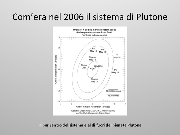 Com’era nel 2006 il sistema di Plutone Il baricentro del sistema è al di