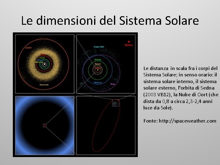 Le dimensioni del Sistema Solare Le distanza in scala fra i corpi del Sistema