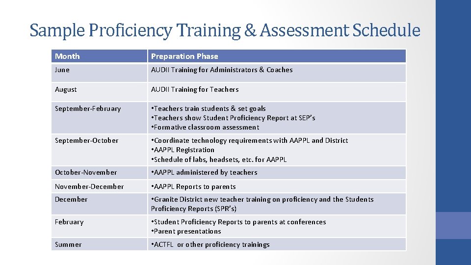 Sample Proficiency Training & Assessment Schedule Month Preparation Phase June AUDII Training for Administrators Sample Proficiency Training & Assessment Schedule Month Preparation Phase June AUDII Training for Administrators