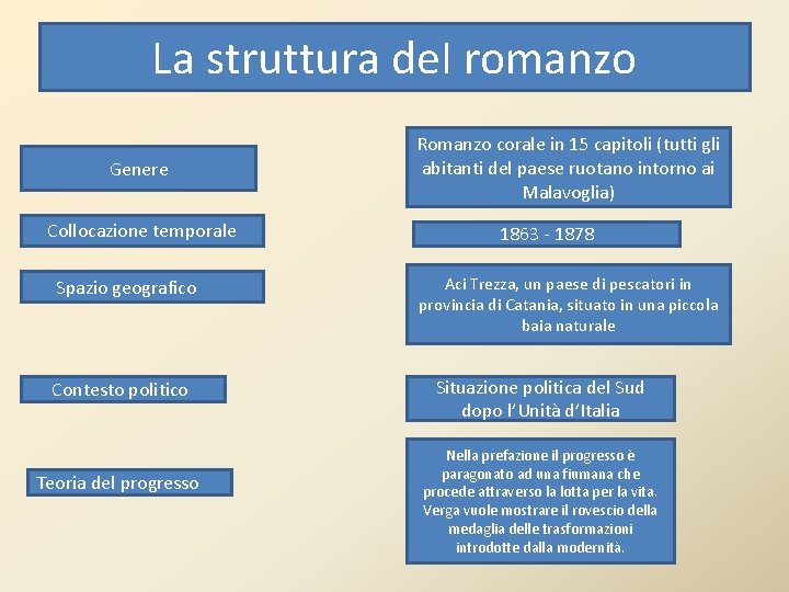 La struttura de. I romanzo Genere Collocazione temporale Spazio geografico Contesto politico Teoria del