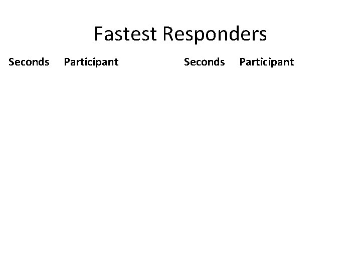 Fastest Responders Seconds Participant 