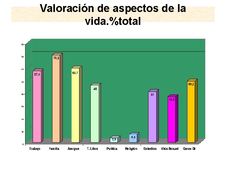 Valoración de aspectos de la vida. %total 