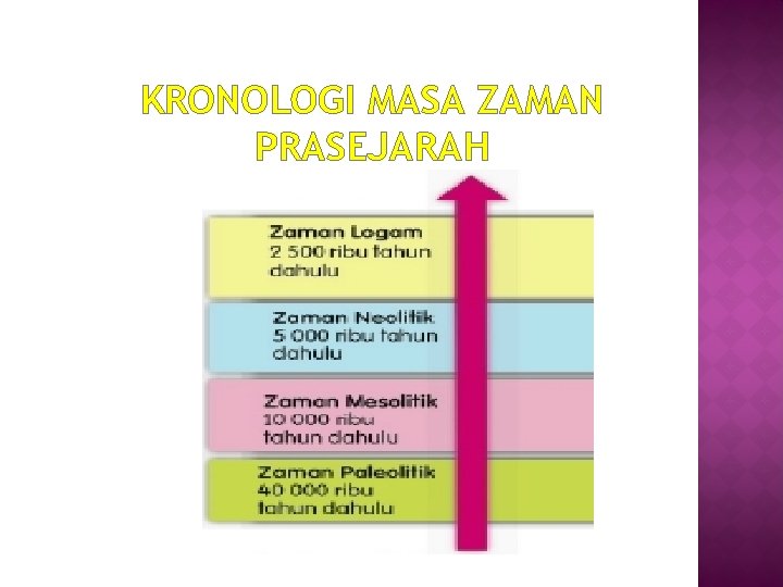 KRONOLOGI MASA ZAMAN PRASEJARAH 