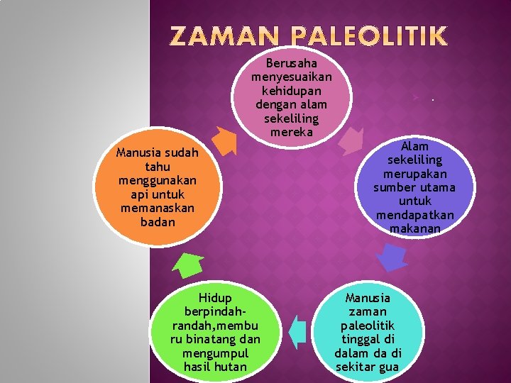 Berusaha menyesuaikan kehidupan dengan alam sekeliling mereka Manusia sudah tahu menggunakan api untuk memanaskan