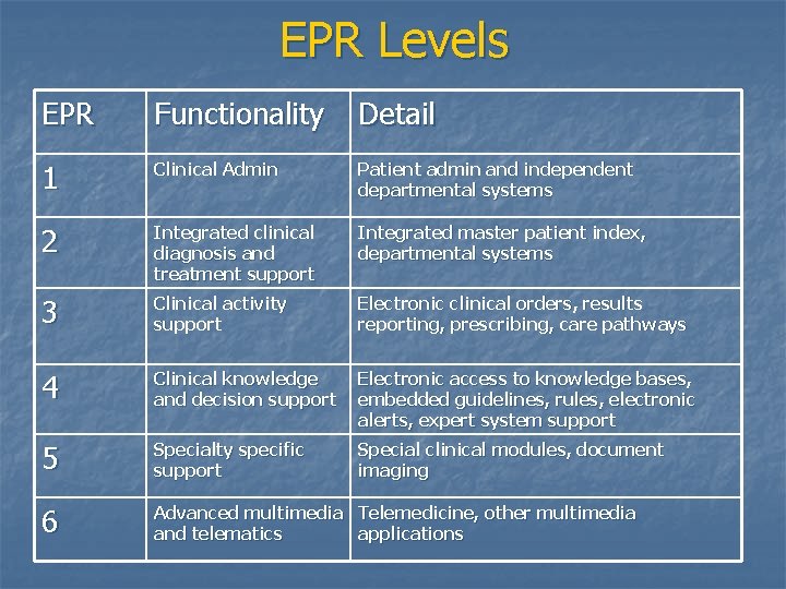 EPR Levels EPR Functionality Detail 1 Clinical Admin Patient admin and independent departmental systems