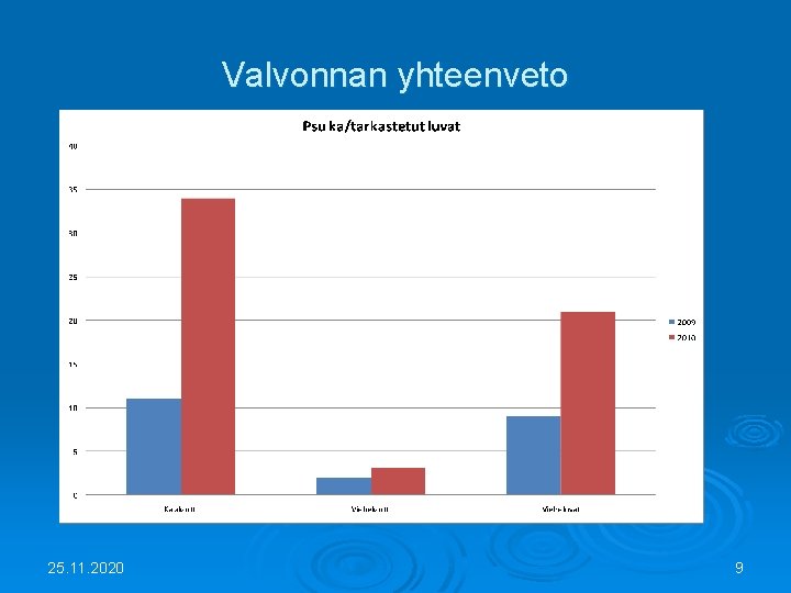 Valvonnan yhteenveto 25. 11. 2020 9 