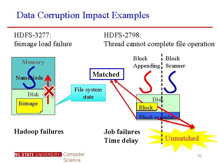 Data Corruption Impact Examples HDFS-3277: fsimage load failure HDFS-2798: Thread cannot complete file operation