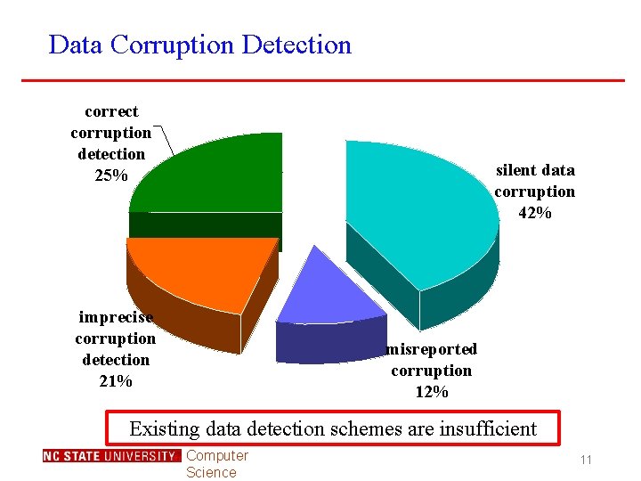 Data Corruption Detection correct corruption detection 25% silent data corruption 42% imprecise corruption detection