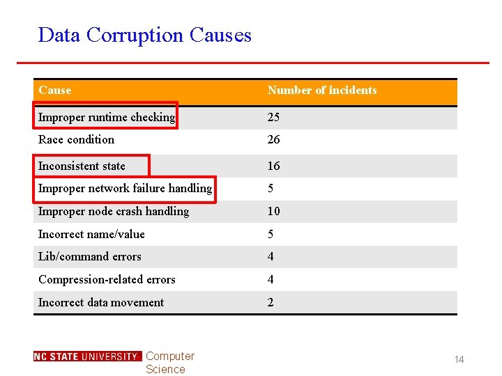 Data Corruption Causes Cause Number of incidents Improper runtime checking 25 Race condition 26