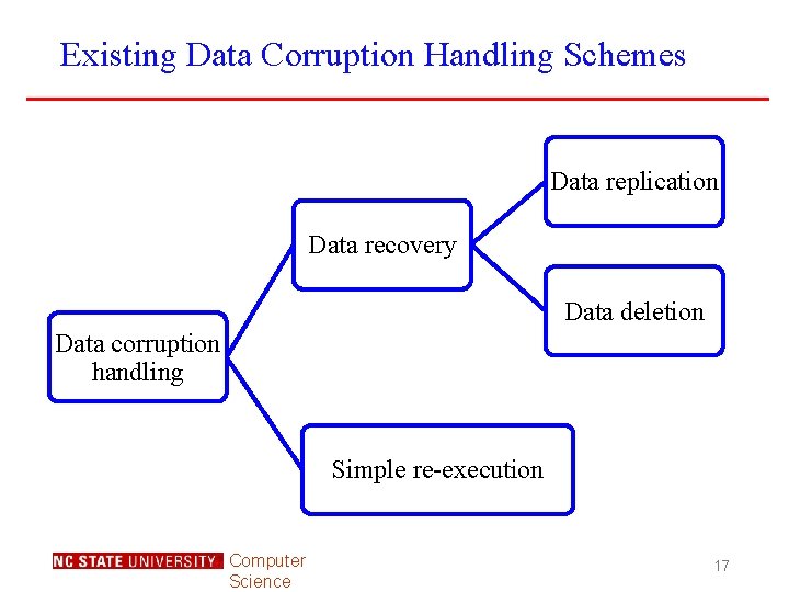 Existing Data Corruption Handling Schemes Data replication Data recovery Data deletion Data corruption handling