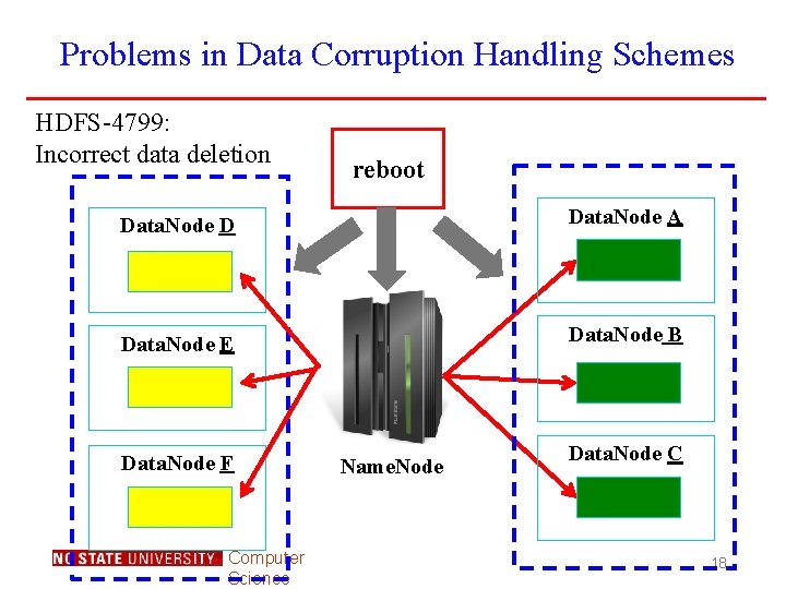 Problems in Data Corruption Handling Schemes HDFS-4799: Incorrect data deletion reboot Data. Node D