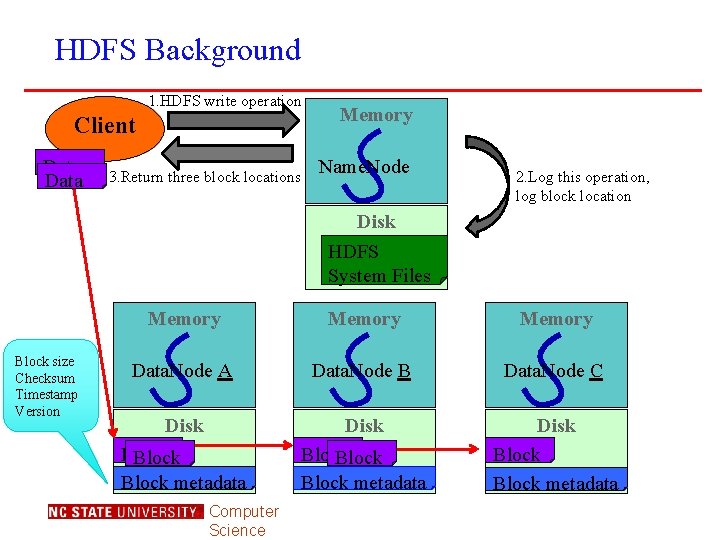 HDFS Background 1. HDFS write operation Client Data 3. Return three block locations Memory