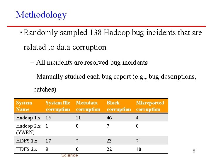 Methodology ▪ Randomly sampled 138 Hadoop bug incidents that are related to data corruption