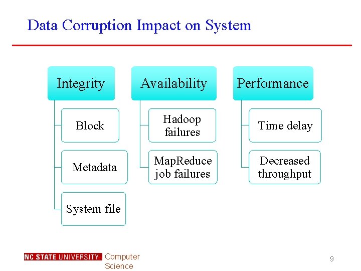Data Corruption Impact on System Integrity Block Metadata Availability Performance Hadoop failures Time delay