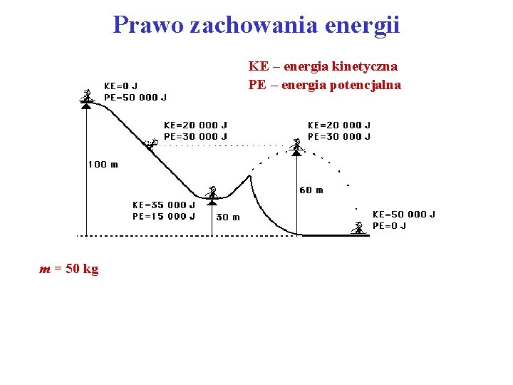 Prawo zachowania energii KE – energia kinetyczna PE – energia potencjalna m = 50