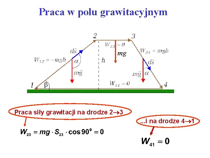 Praca w polu grawitacyjnym mg Praca siły grawitacji na drodze 2 3. . .
