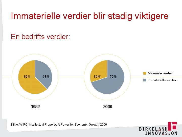 Immaterielle verdier blir stadig viktigere En bedrifts verdier: Kilde: WIPO, Intellectual Property: A Power