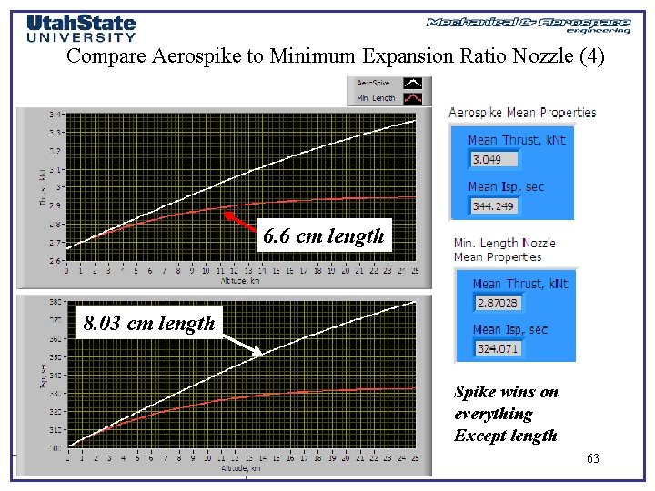 Compare Aerospike to Minimum Expansion Ratio Nozzle (4) 6. 6 cm length 8. 03