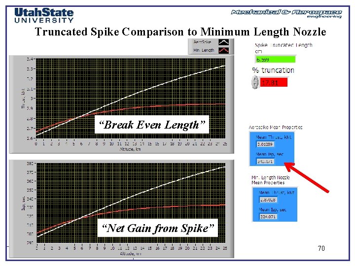 Truncated Spike Comparison to Minimum Length Nozzle “Break Even Length” “Net Gain from Spike”