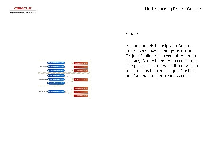 Understanding Project Costing Step 5 In a unique relationship with General Ledger as shown