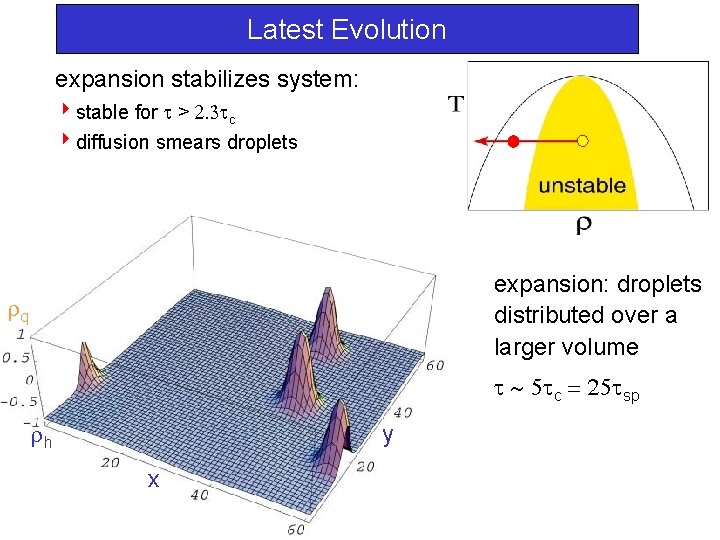 Latest Evolution expansion stabilizes system: 4 stable for > c 4 diffusion smears droplets