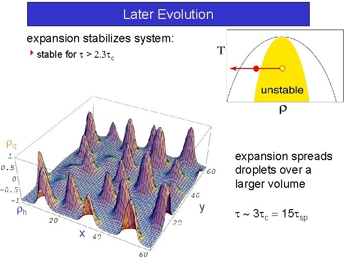 Later Evolution expansion stabilizes system: 4 stable for > c q expansion spreads droplets