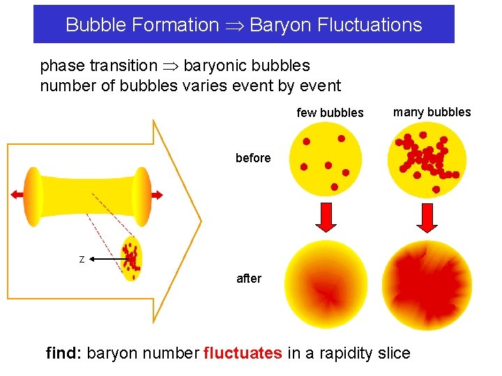 Bubble Formation Baryon Fluctuations phase transition baryonic bubbles number of bubbles varies event by