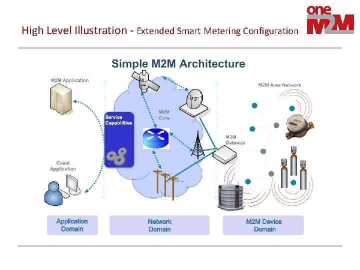 High Level Illustration - Extended Smart Metering Configuration 