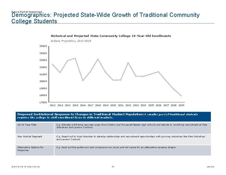 Future Market Assessment Demographics: Projected State-Wide Growth of Traditional Community College Students Historical and