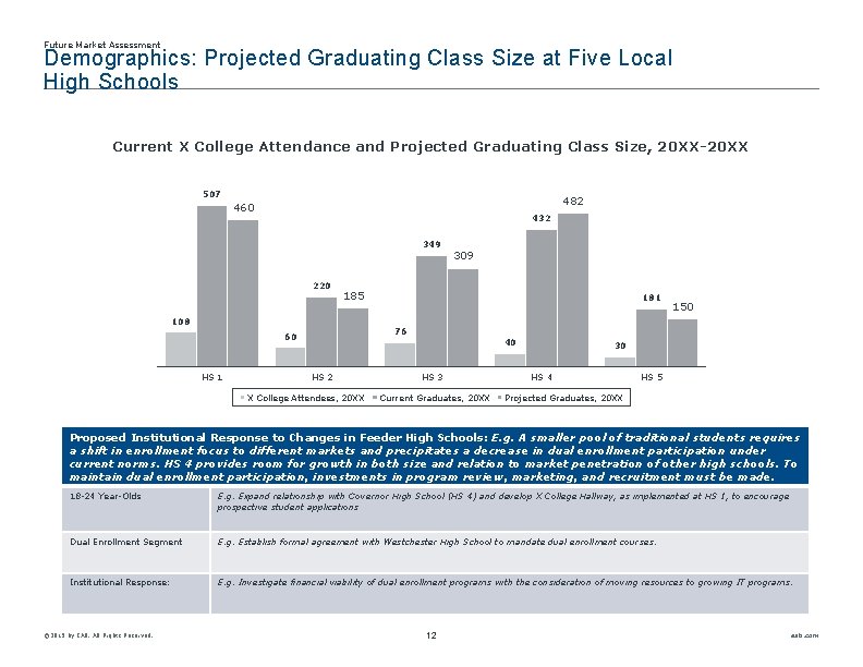Future Market Assessment Demographics: Projected Graduating Class Size at Five Local High Schools Current