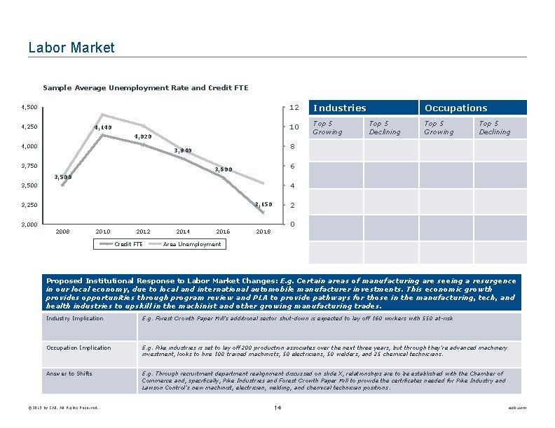 Labor Market Sample Average Unemployment Rate and Credit FTE 4, 500 4, 250 4,