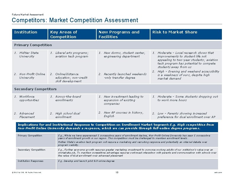 Future Market Assessment Competitors: Market Competition Assessment Institution Key Areas of Competition New Programs