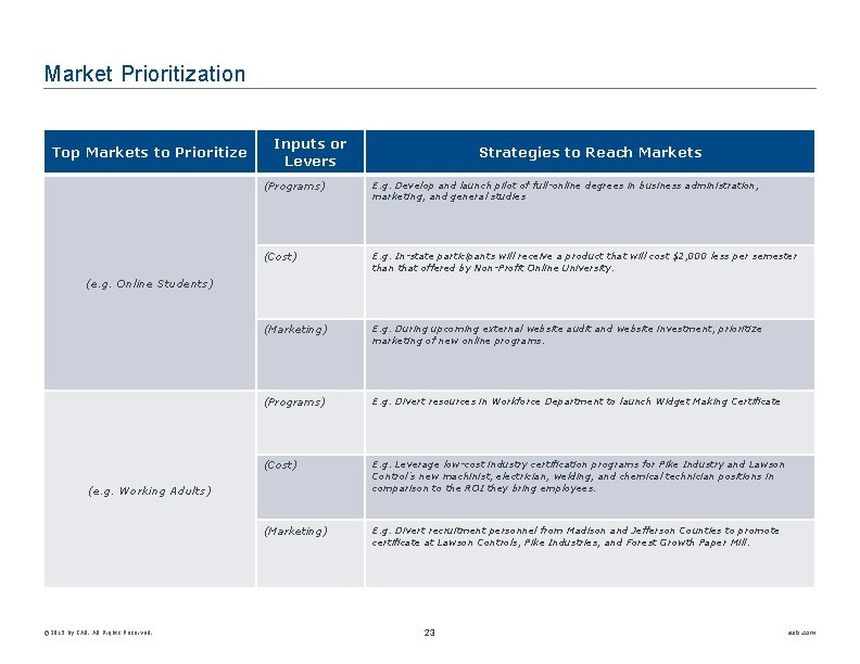 Market Prioritization Top Markets to Prioritize Inputs or Levers Strategies to Reach Markets (Programs)
