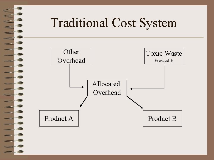 Traditional Cost System Other Overhead Toxic Waste Product B Allocated Overhead Product A Product Traditional Cost System Other Overhead Toxic Waste Product B Allocated Overhead Product A Product