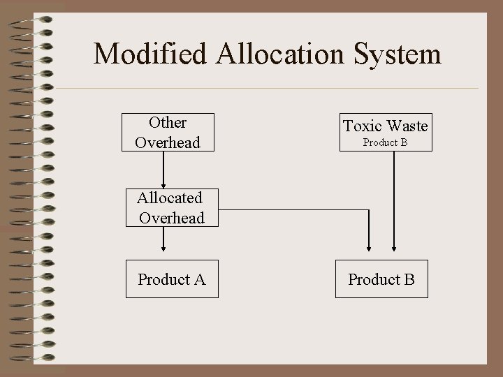 Modified Allocation System Other Overhead Toxic Waste Product B Allocated Overhead Product A Product Modified Allocation System Other Overhead Toxic Waste Product B Allocated Overhead Product A Product