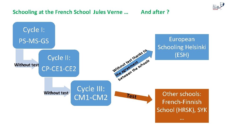 Schooling at the French School Jules Verne … And after ? Cycle I: PS-MS-GS