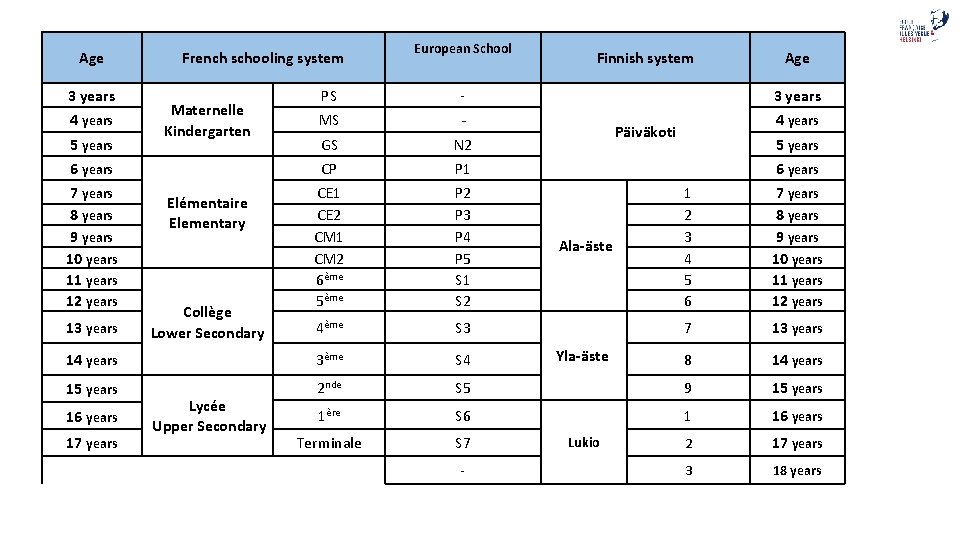 Age 3 years French schooling system European School PS - MS - GS N