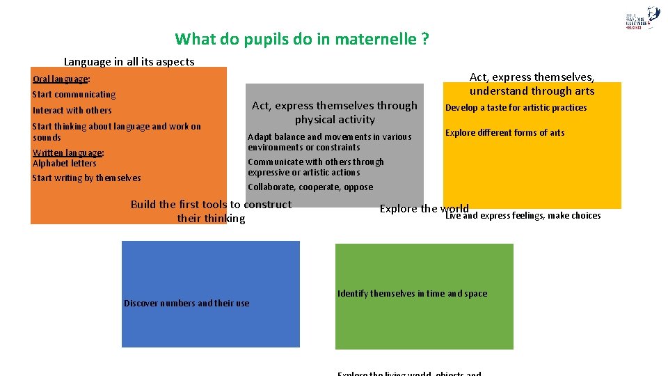 What do pupils do in maternelle ? Language in all its aspects Act, express