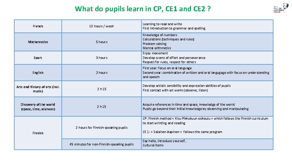 What do pupils learn in CP, CE 1 and CE 2 ? French 10