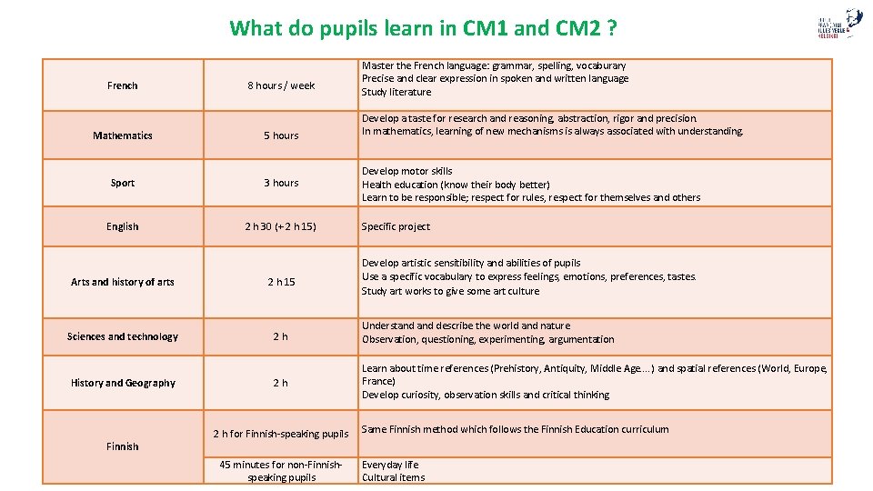 What do pupils learn in CM 1 and CM 2 ? French 8 hours