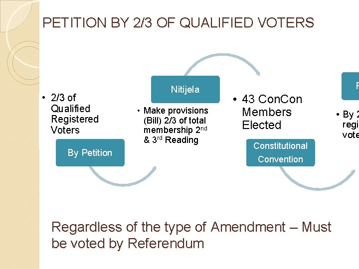 PETITION BY 2/3 OF QUALIFIED VOTERS • 2/3 of Qualified Registered Voters By Petition