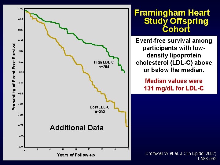 1. 00 Framingham Heart Study Offspring Cohort 0. 98 0. 96 Event-free survival among