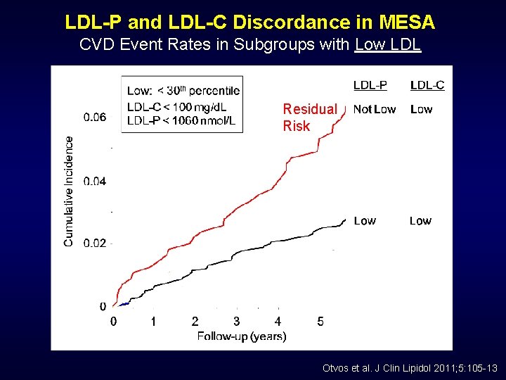 LDL-P and LDL-C Discordance in MESA CVD Event Rates in Subgroups with Low LDL